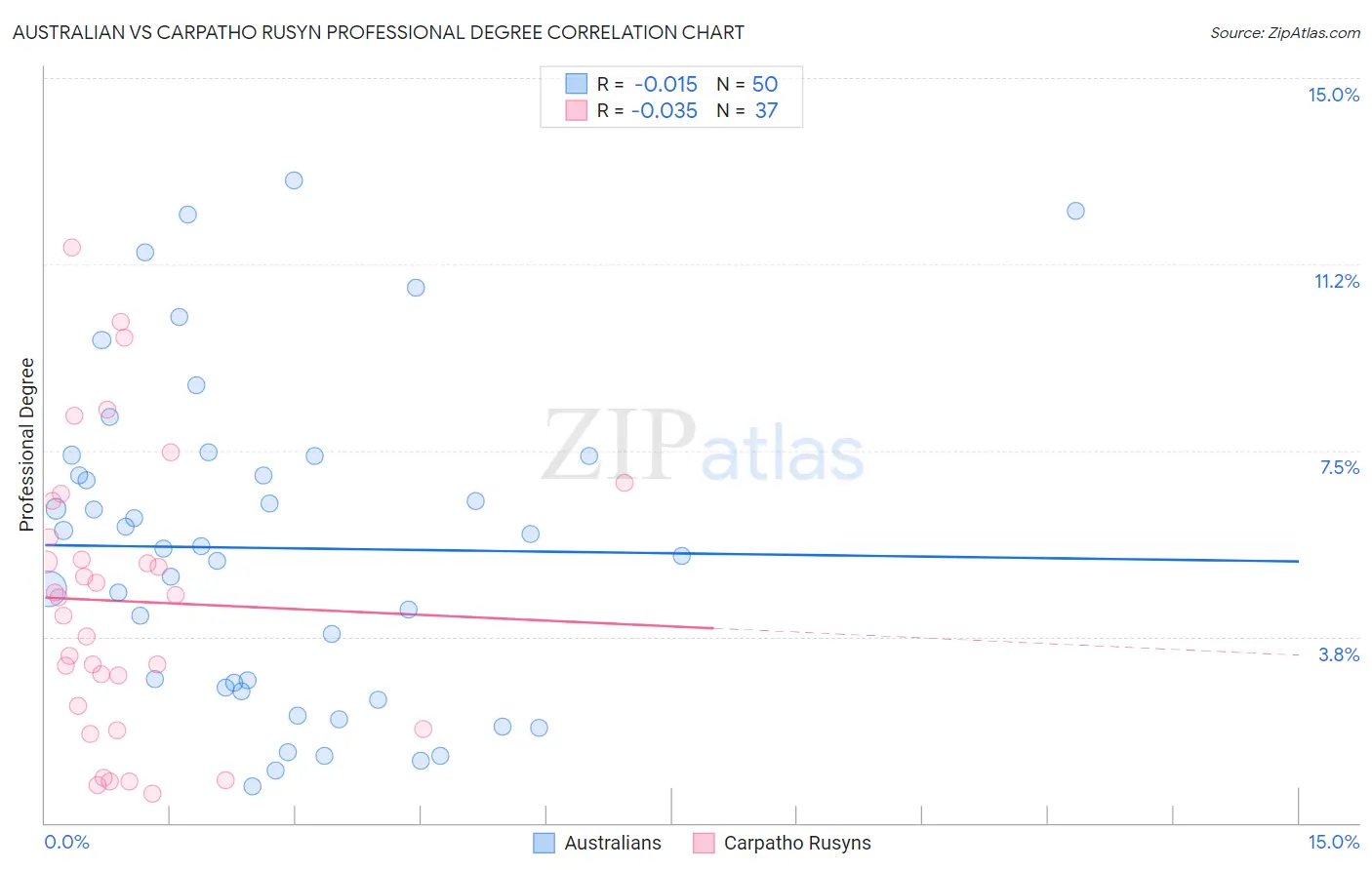 Australian vs Carpatho Rusyn Professional Degree