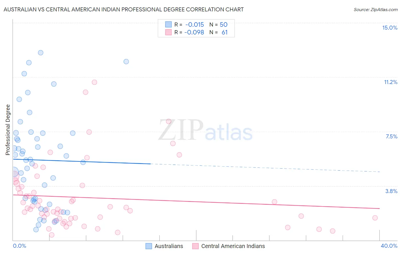 Australian vs Central American Indian Professional Degree