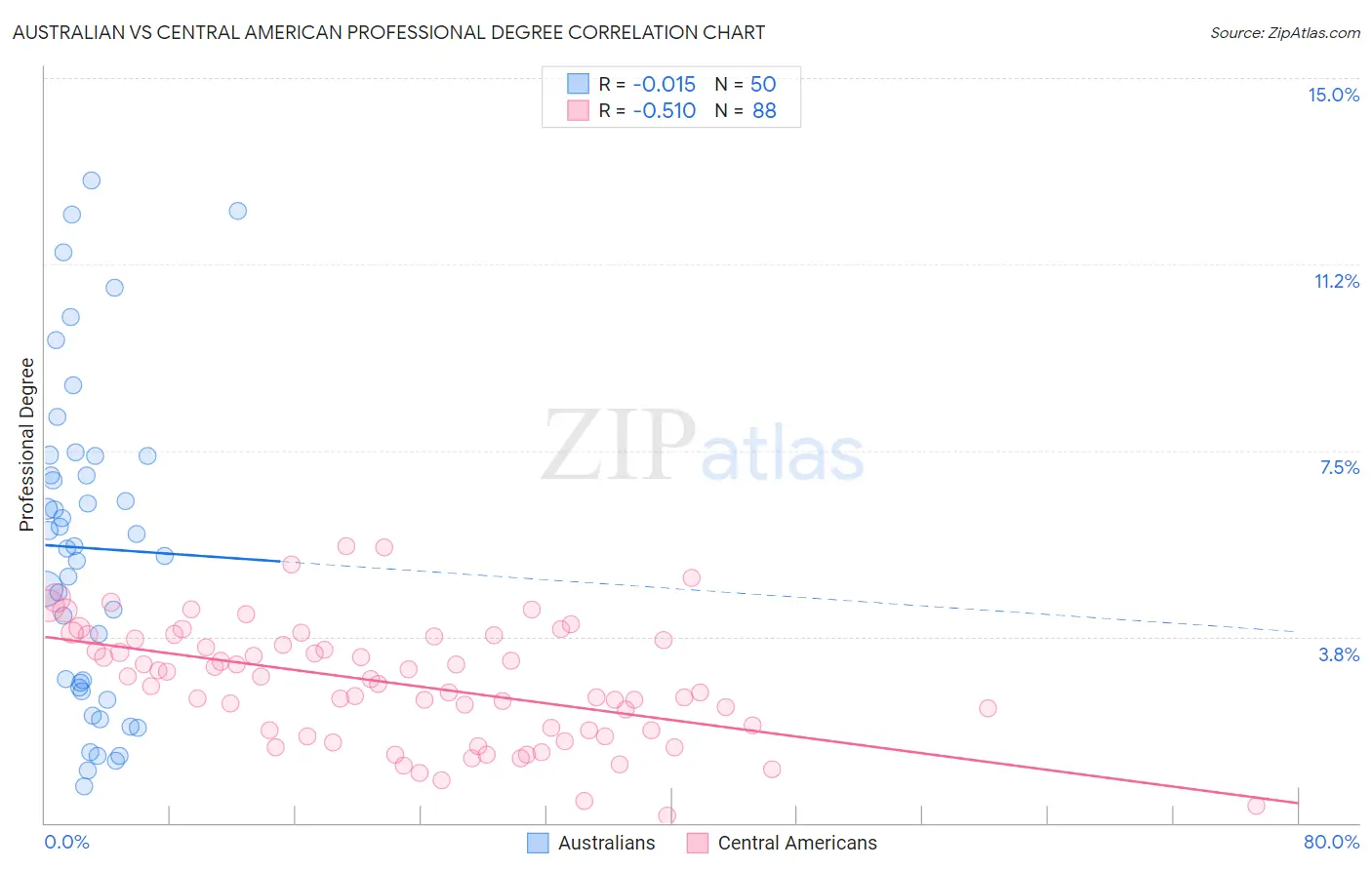 Australian vs Central American Professional Degree
