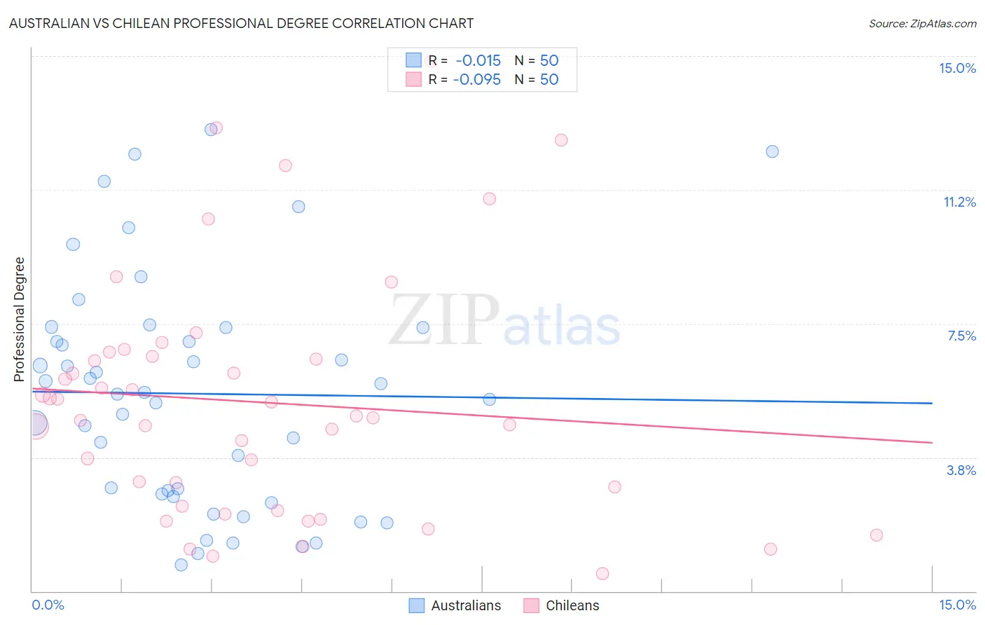 Australian vs Chilean Professional Degree