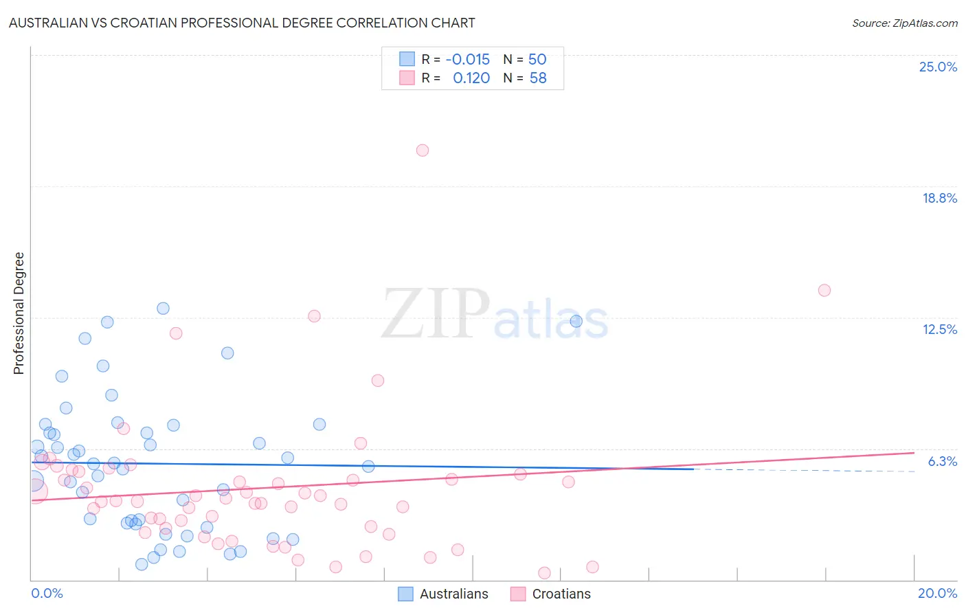 Australian vs Croatian Professional Degree