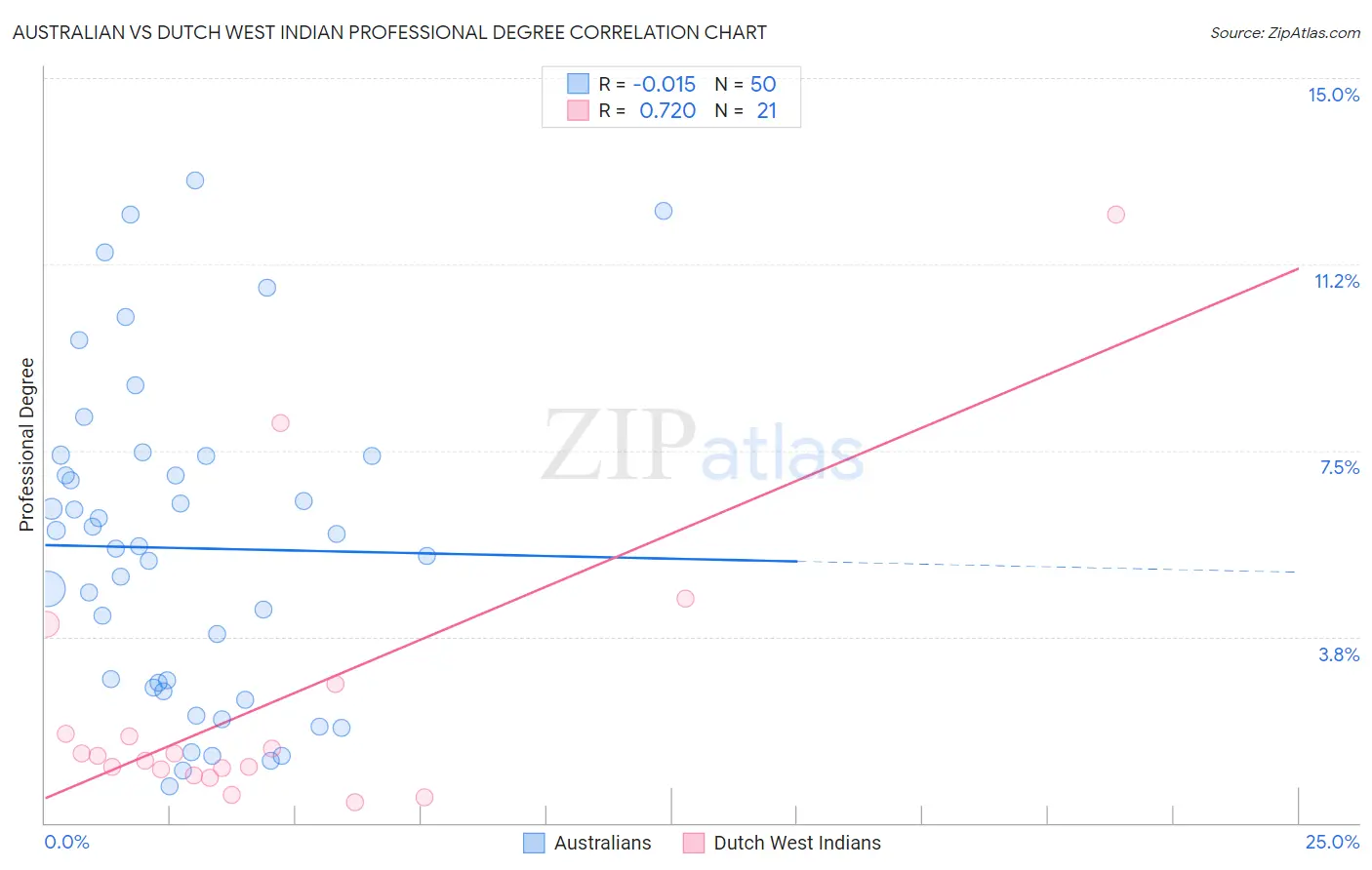 Australian vs Dutch West Indian Professional Degree