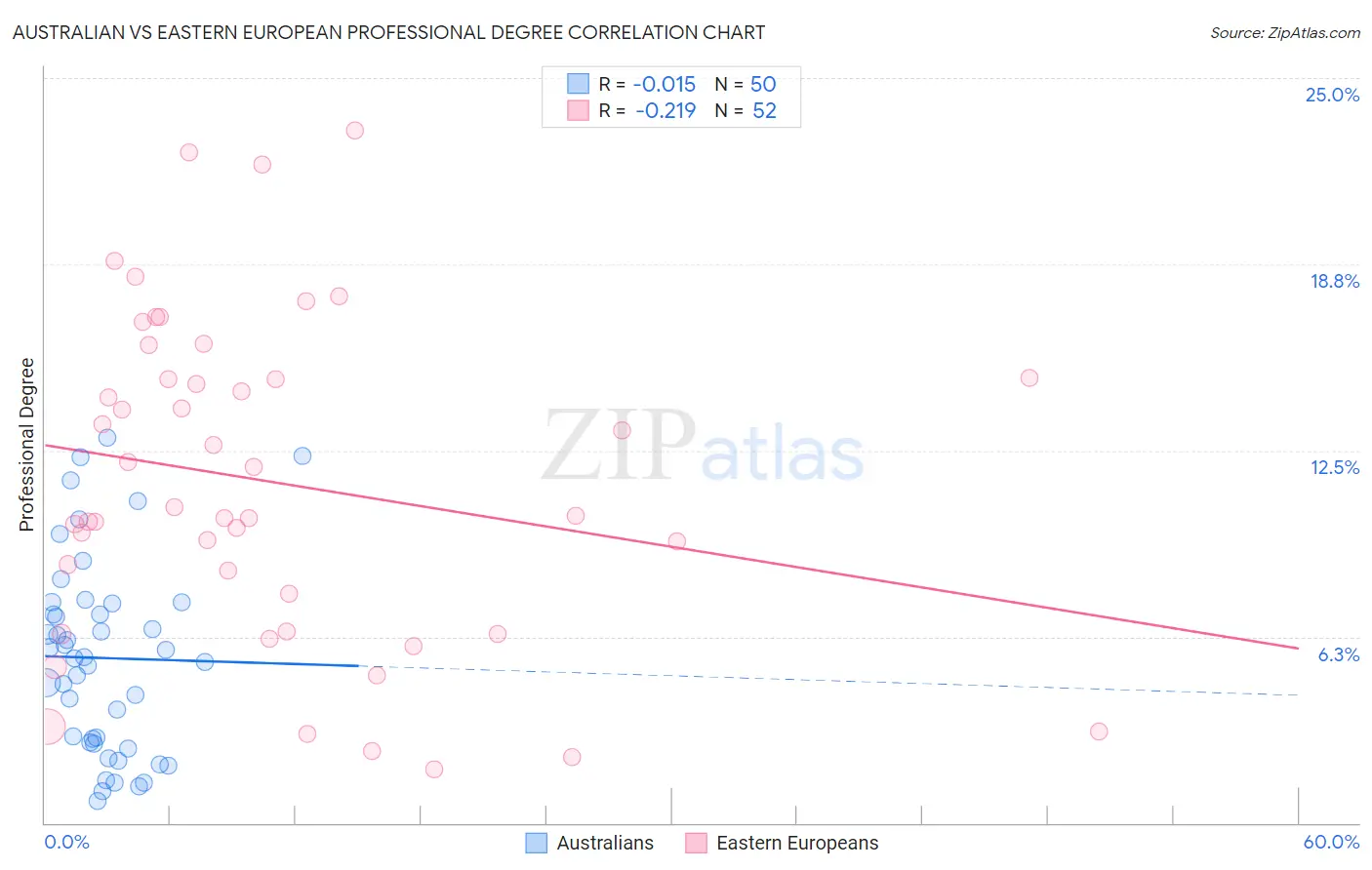 Australian vs Eastern European Professional Degree