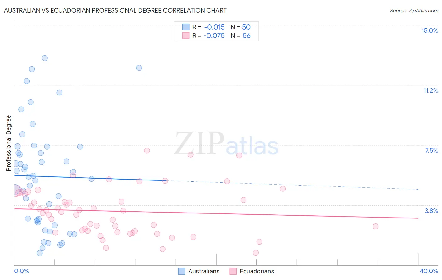 Australian vs Ecuadorian Professional Degree