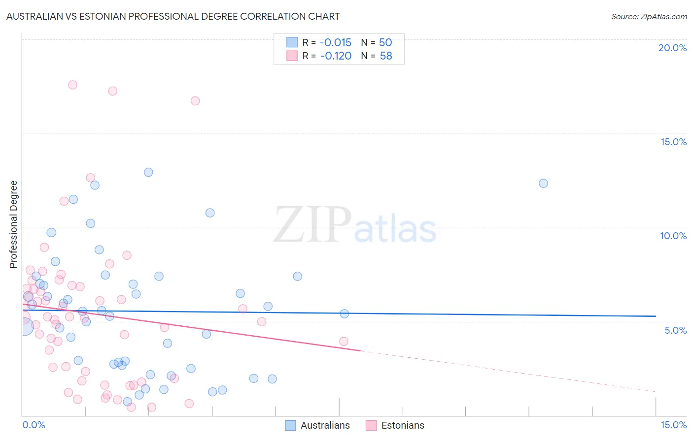 Australian vs Estonian Professional Degree