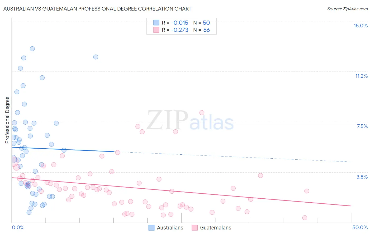 Australian vs Guatemalan Professional Degree