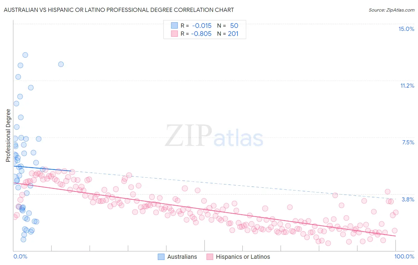 Australian vs Hispanic or Latino Professional Degree