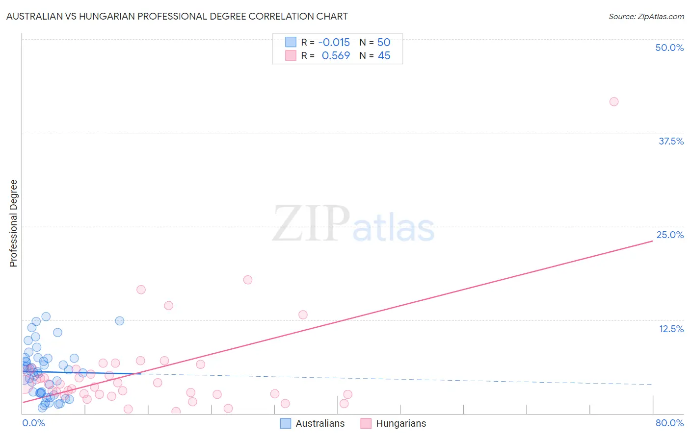 Australian vs Hungarian Professional Degree