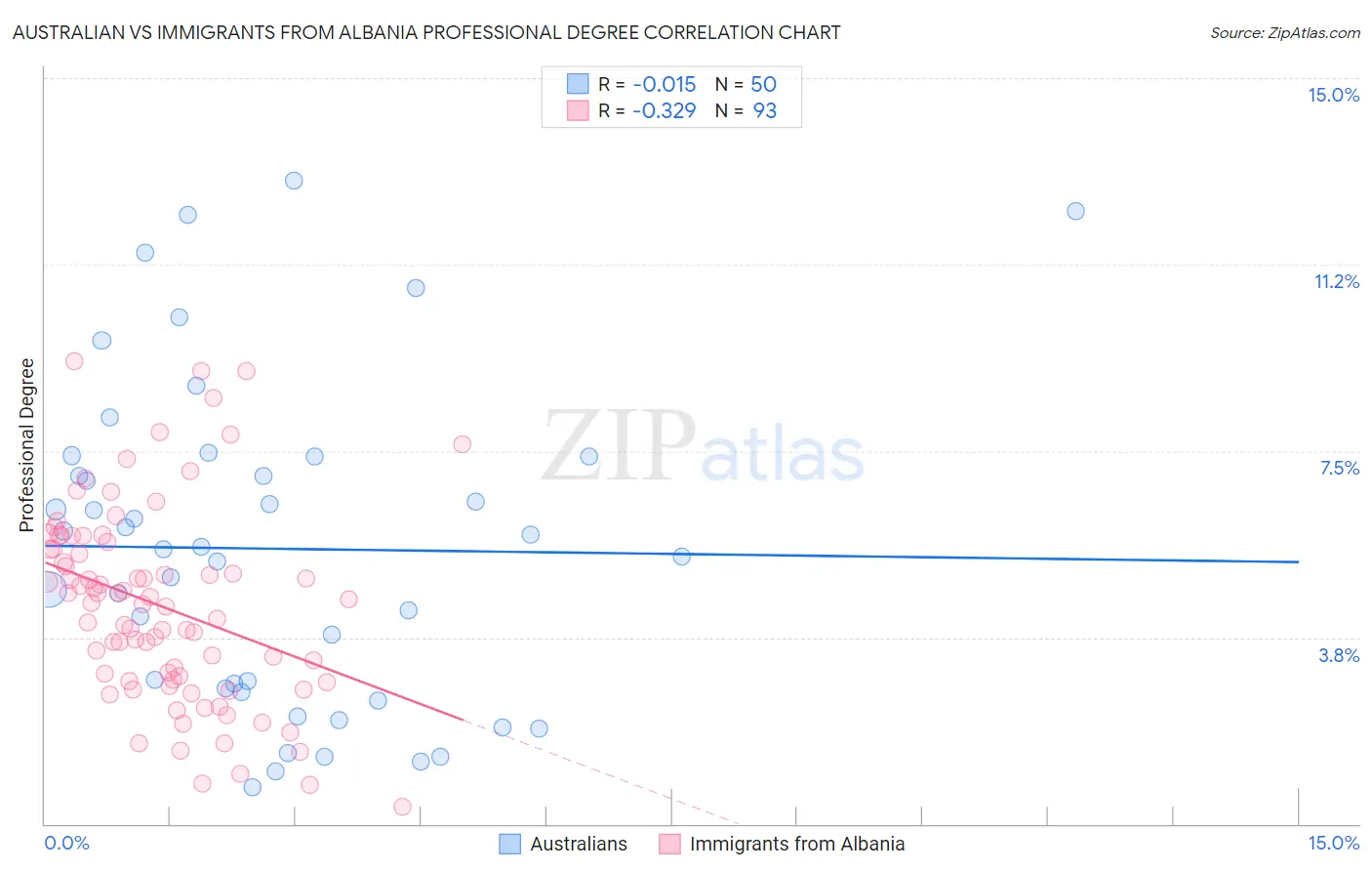 Australian vs Immigrants from Albania Professional Degree