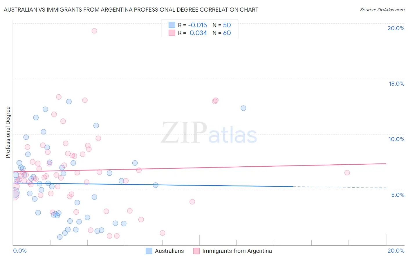 Australian vs Immigrants from Argentina Professional Degree