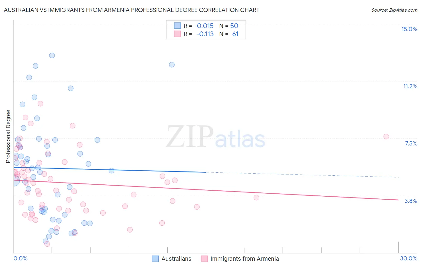Australian vs Immigrants from Armenia Professional Degree