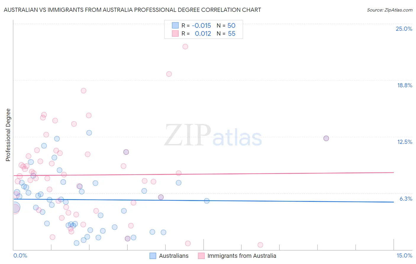 Australian vs Immigrants from Australia Professional Degree