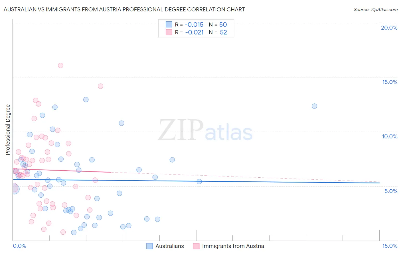 Australian vs Immigrants from Austria Professional Degree