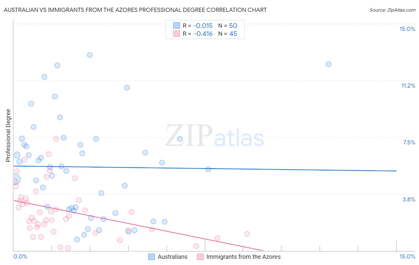 Australian vs Immigrants from the Azores Professional Degree