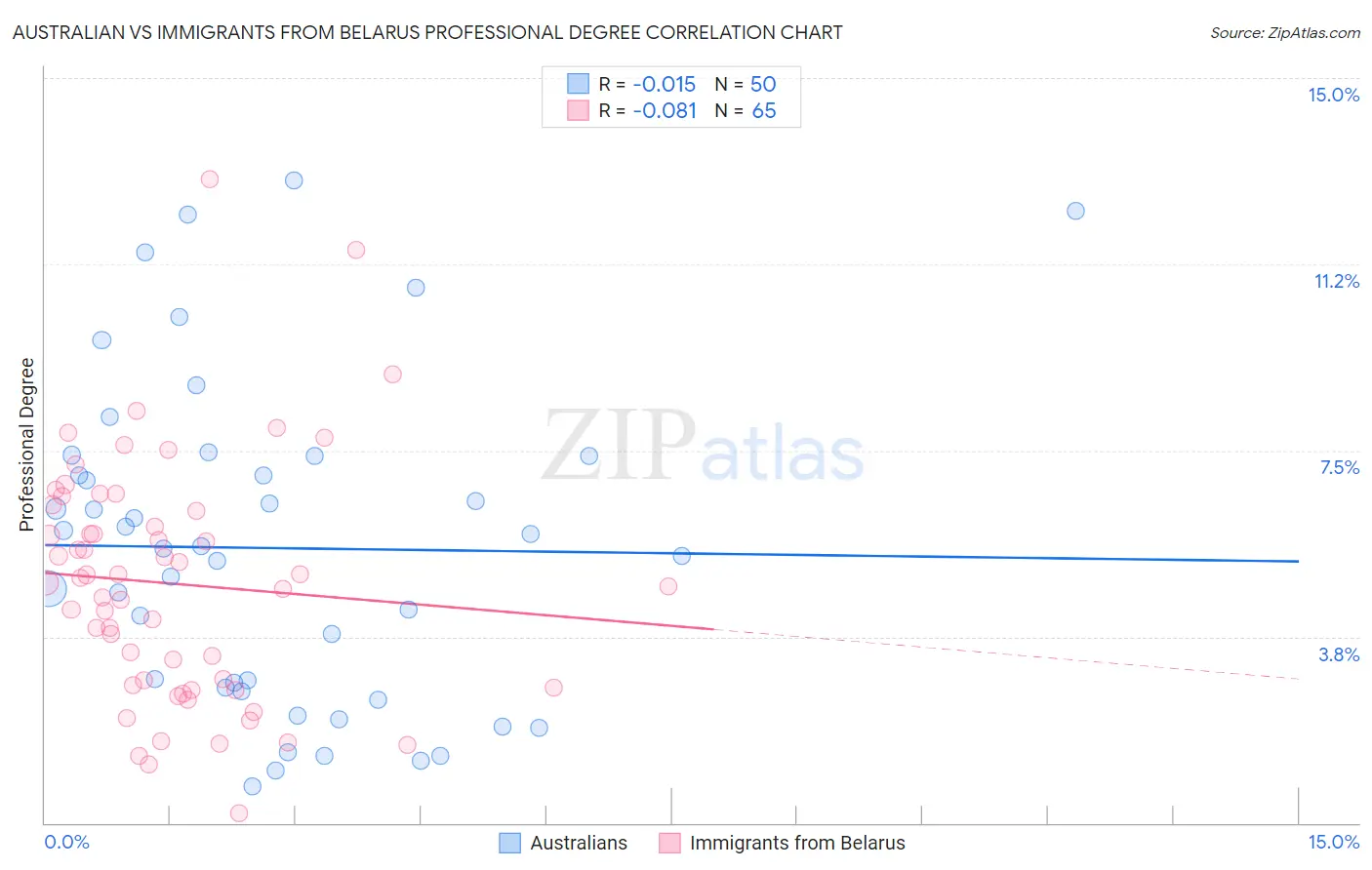 Australian vs Immigrants from Belarus Professional Degree