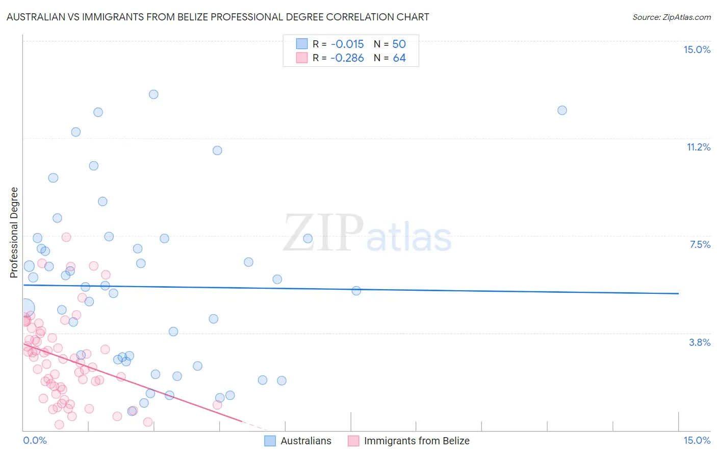 Australian vs Immigrants from Belize Professional Degree