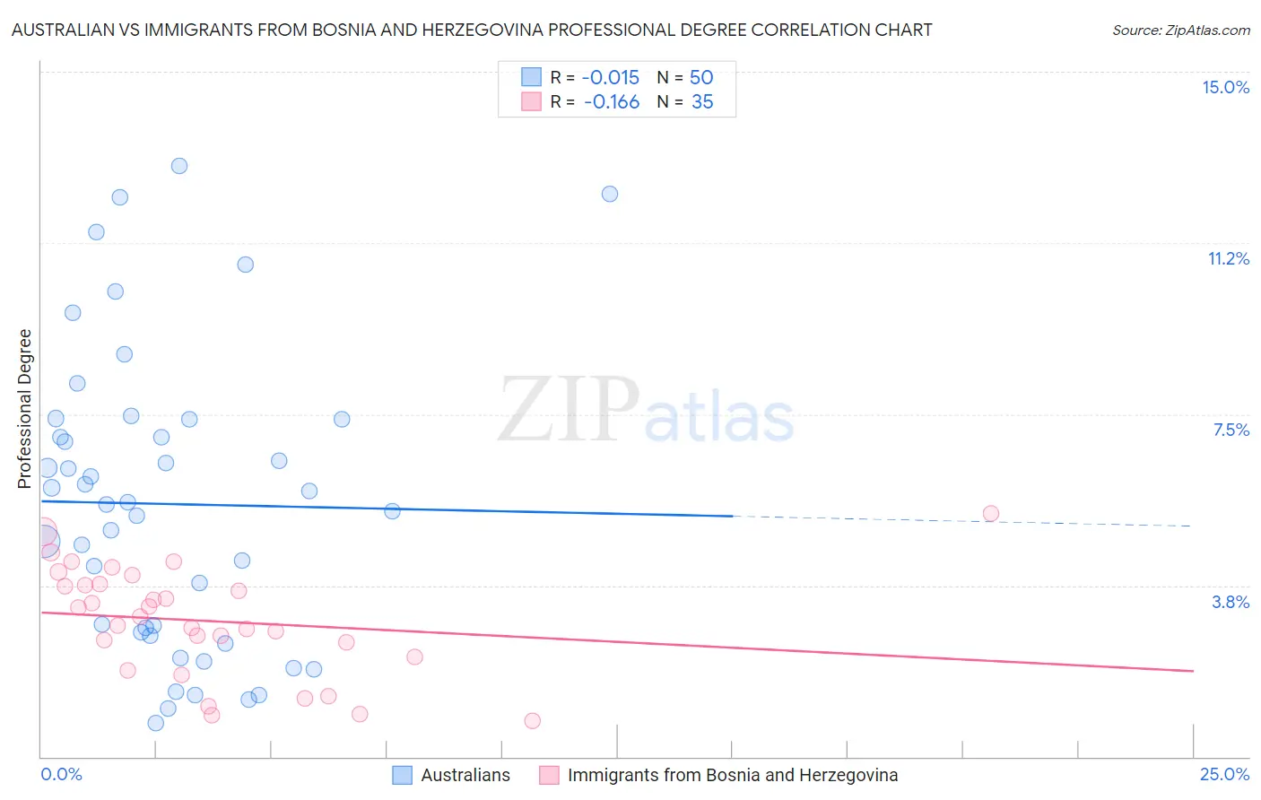 Australian vs Immigrants from Bosnia and Herzegovina Professional Degree