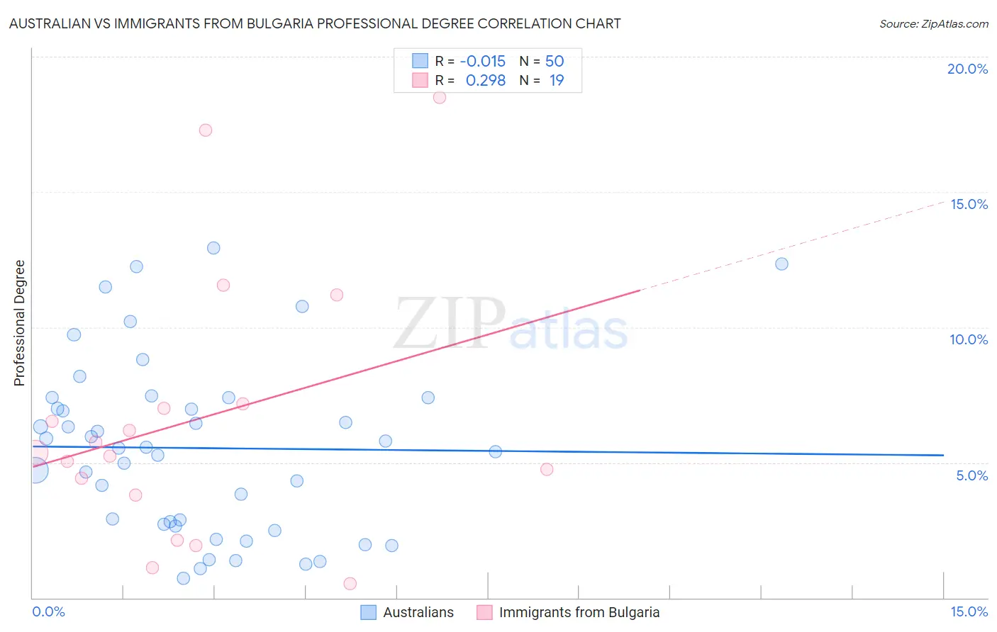 Australian vs Immigrants from Bulgaria Professional Degree