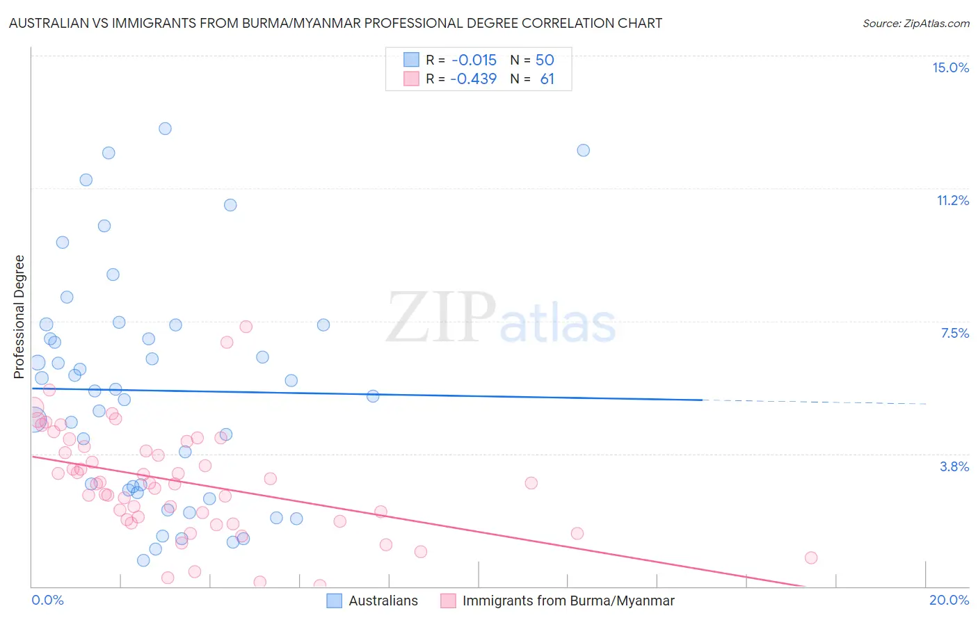 Australian vs Immigrants from Burma/Myanmar Professional Degree