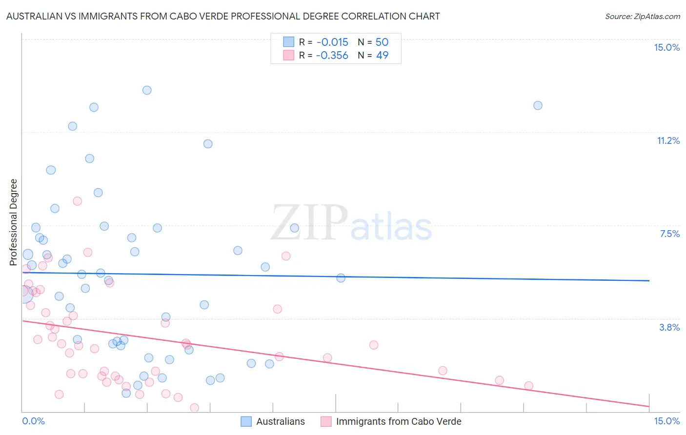 Australian vs Immigrants from Cabo Verde Professional Degree