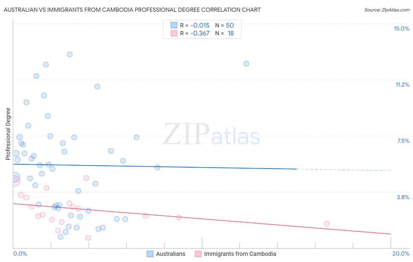 Australian vs Immigrants from Cambodia Professional Degree