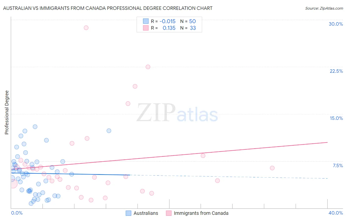 Australian vs Immigrants from Canada Professional Degree