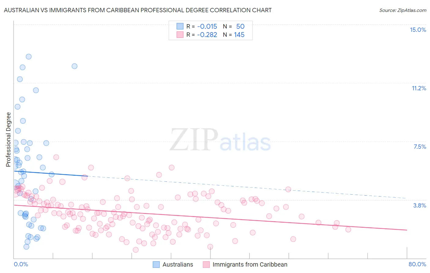 Australian vs Immigrants from Caribbean Professional Degree