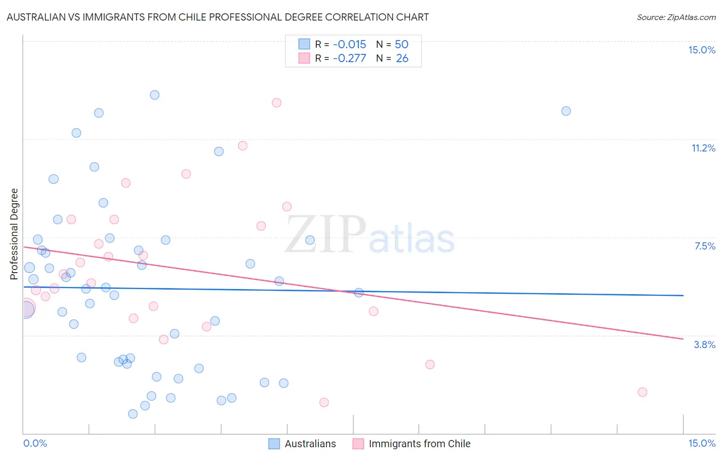 Australian vs Immigrants from Chile Professional Degree