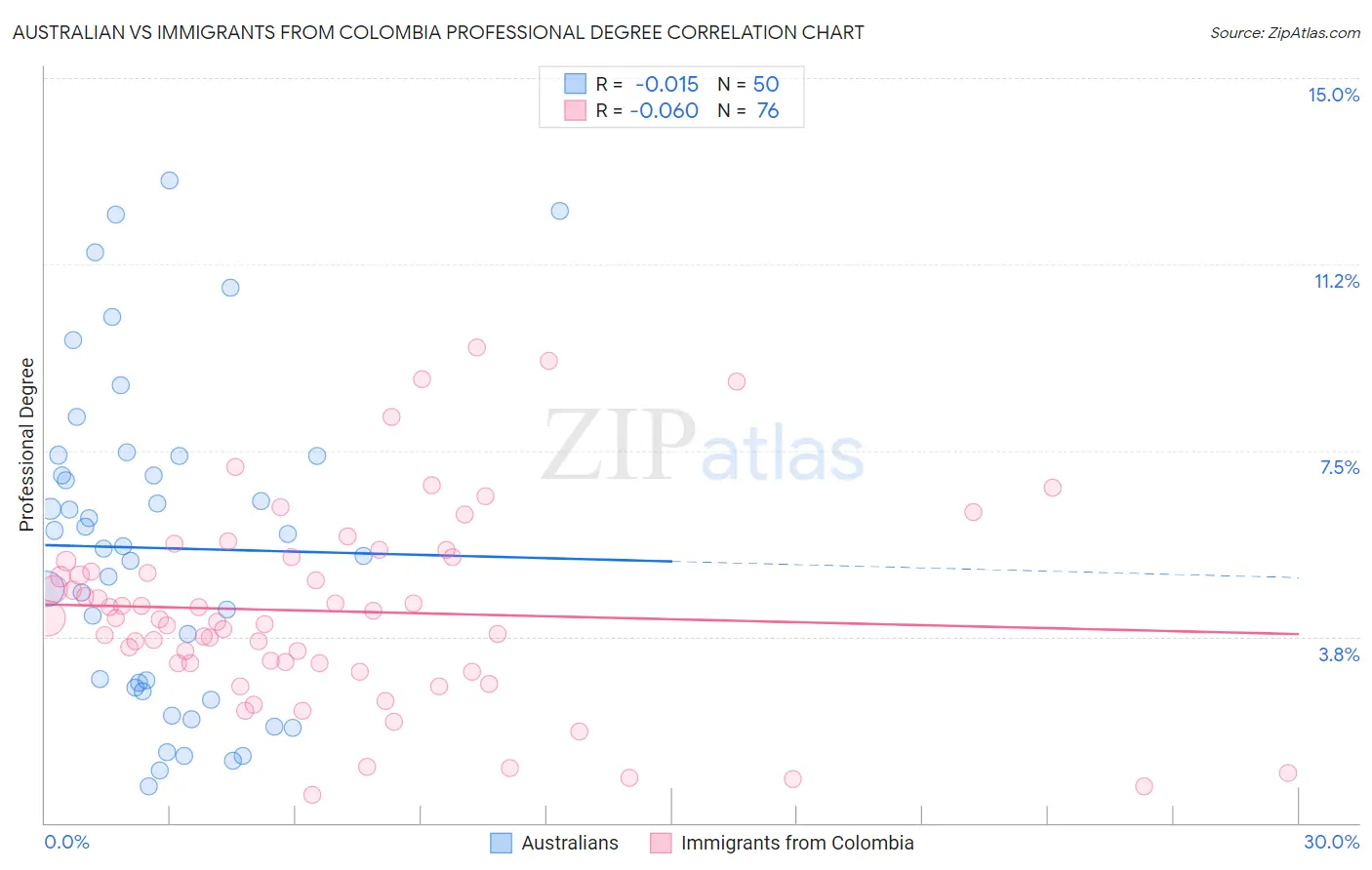 Australian vs Immigrants from Colombia Professional Degree