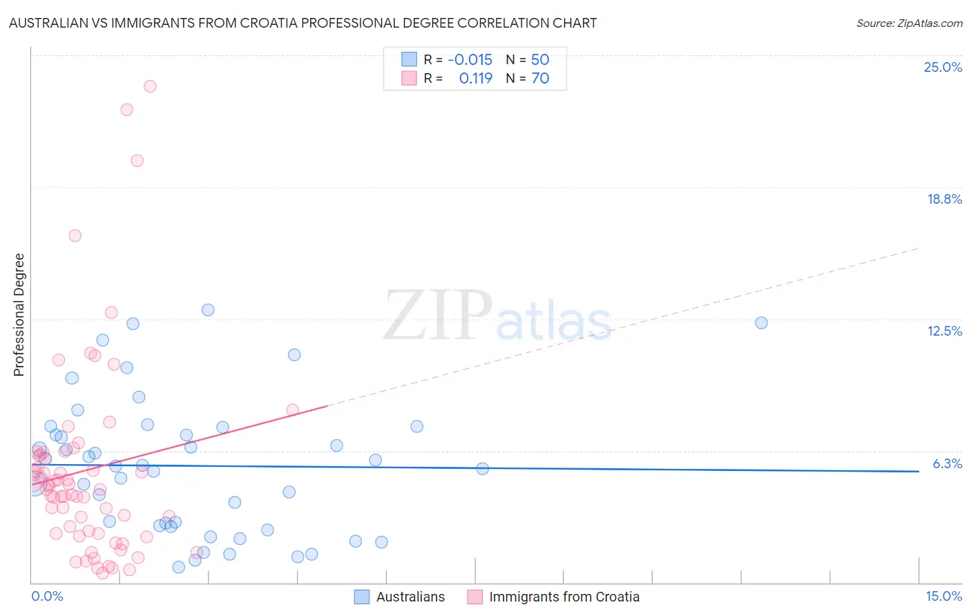 Australian vs Immigrants from Croatia Professional Degree