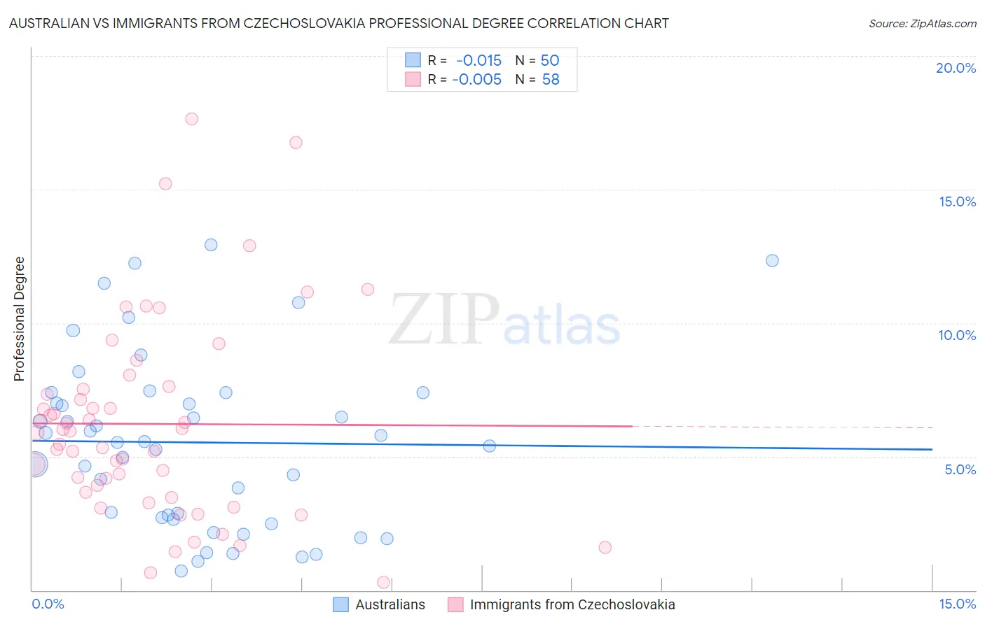 Australian vs Immigrants from Czechoslovakia Professional Degree