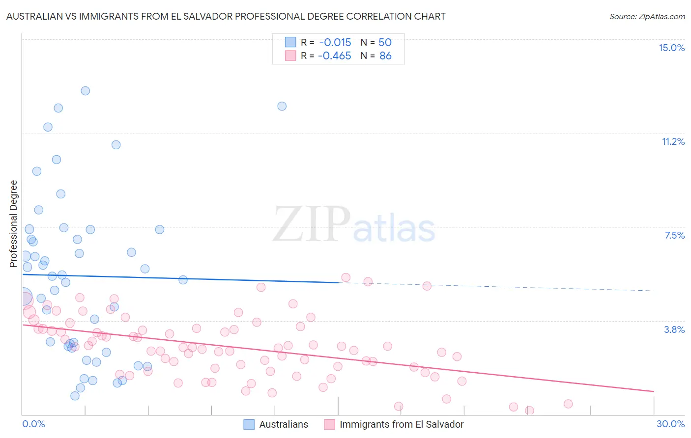 Australian vs Immigrants from El Salvador Professional Degree
