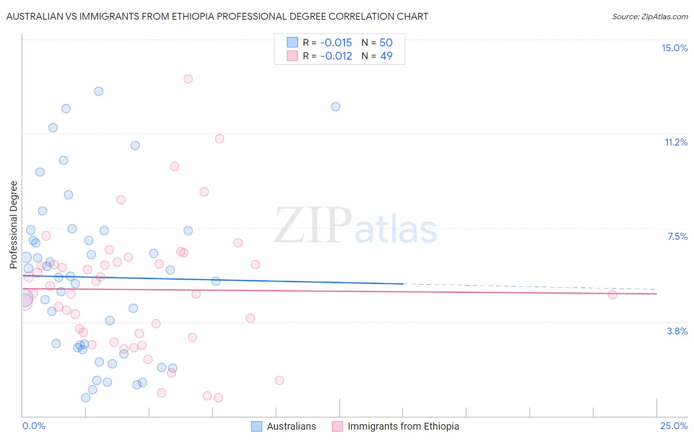 Australian vs Immigrants from Ethiopia Professional Degree