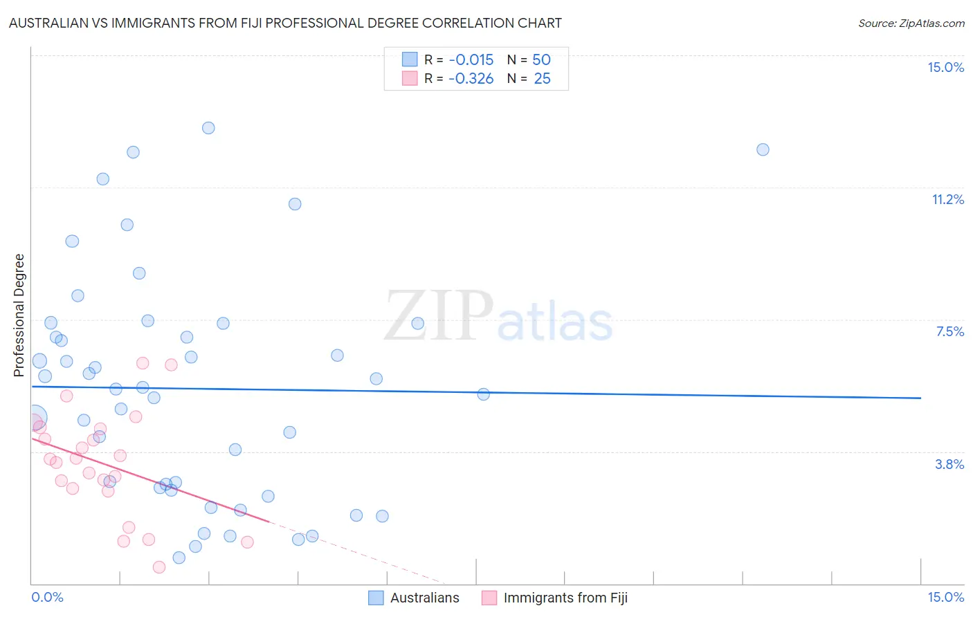Australian vs Immigrants from Fiji Professional Degree