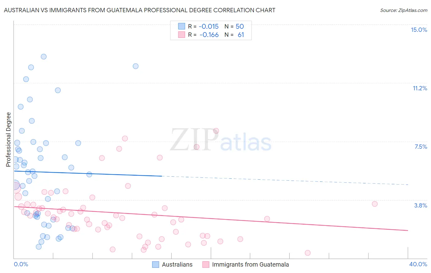 Australian vs Immigrants from Guatemala Professional Degree