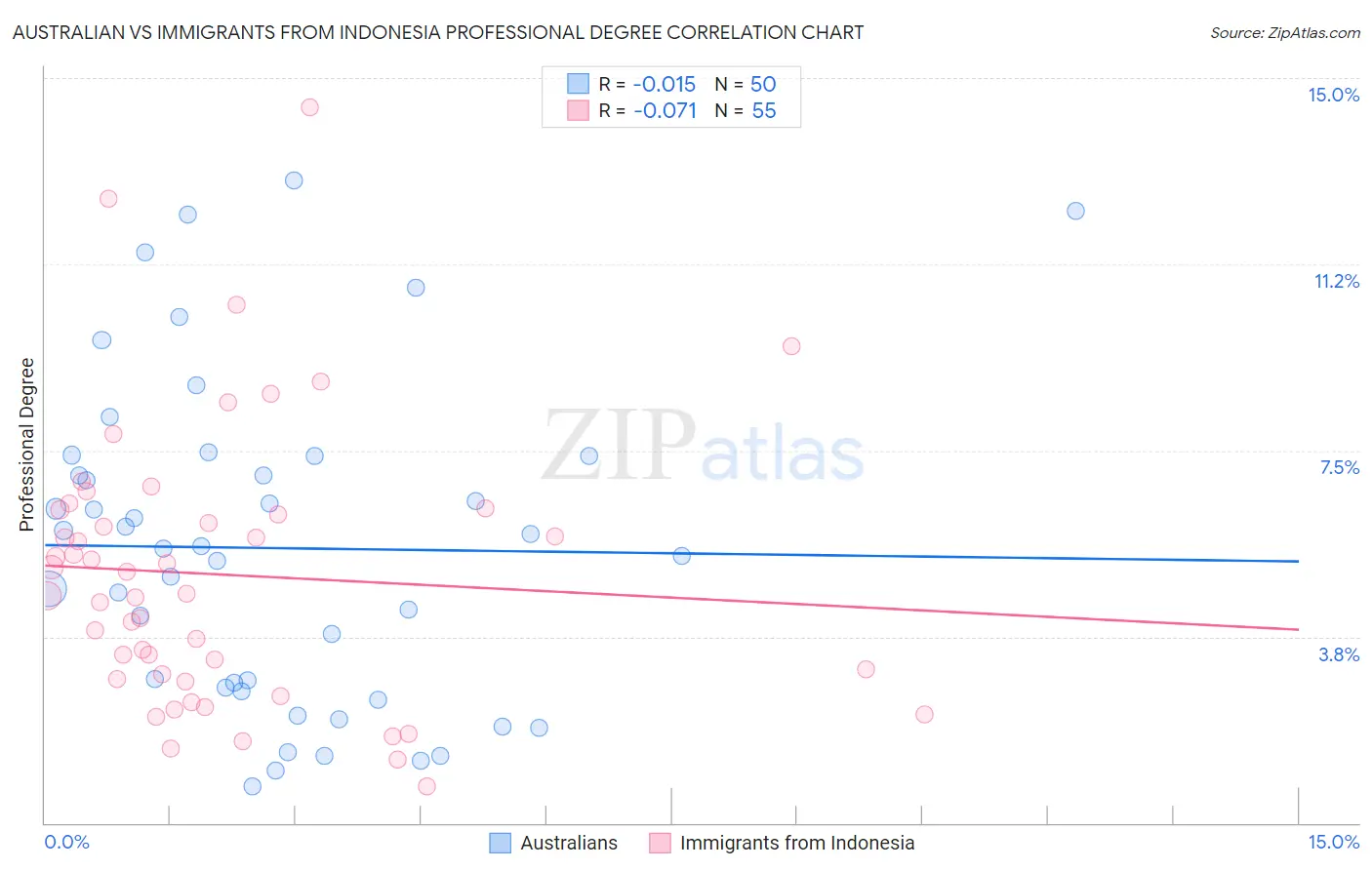 Australian vs Immigrants from Indonesia Professional Degree