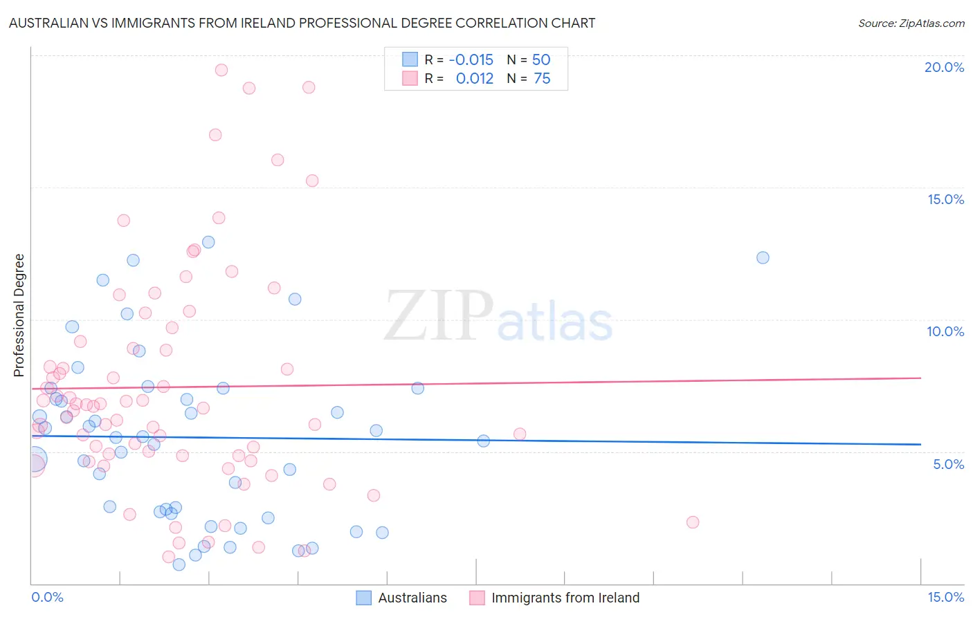 Australian vs Immigrants from Ireland Professional Degree