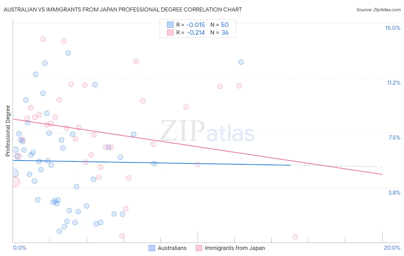 Australian vs Immigrants from Japan Professional Degree
