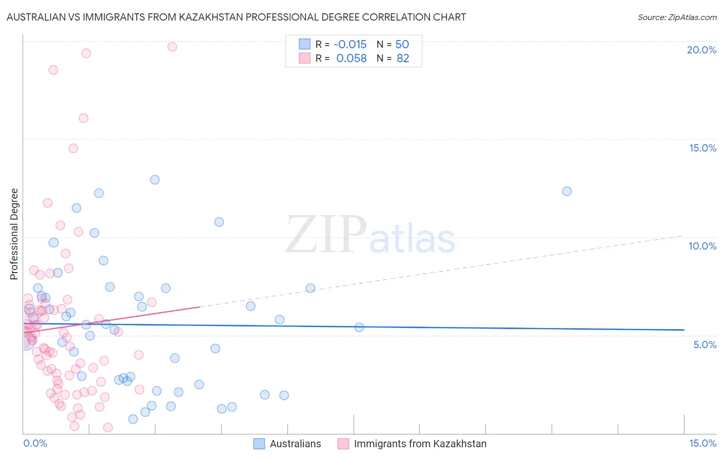 Australian vs Immigrants from Kazakhstan Professional Degree