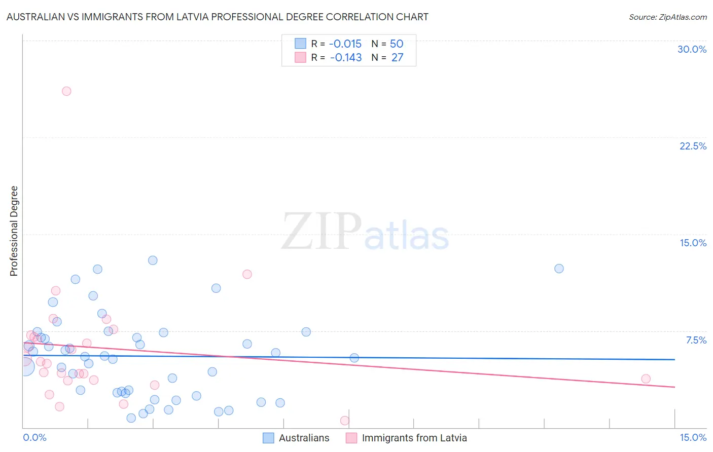 Australian vs Immigrants from Latvia Professional Degree