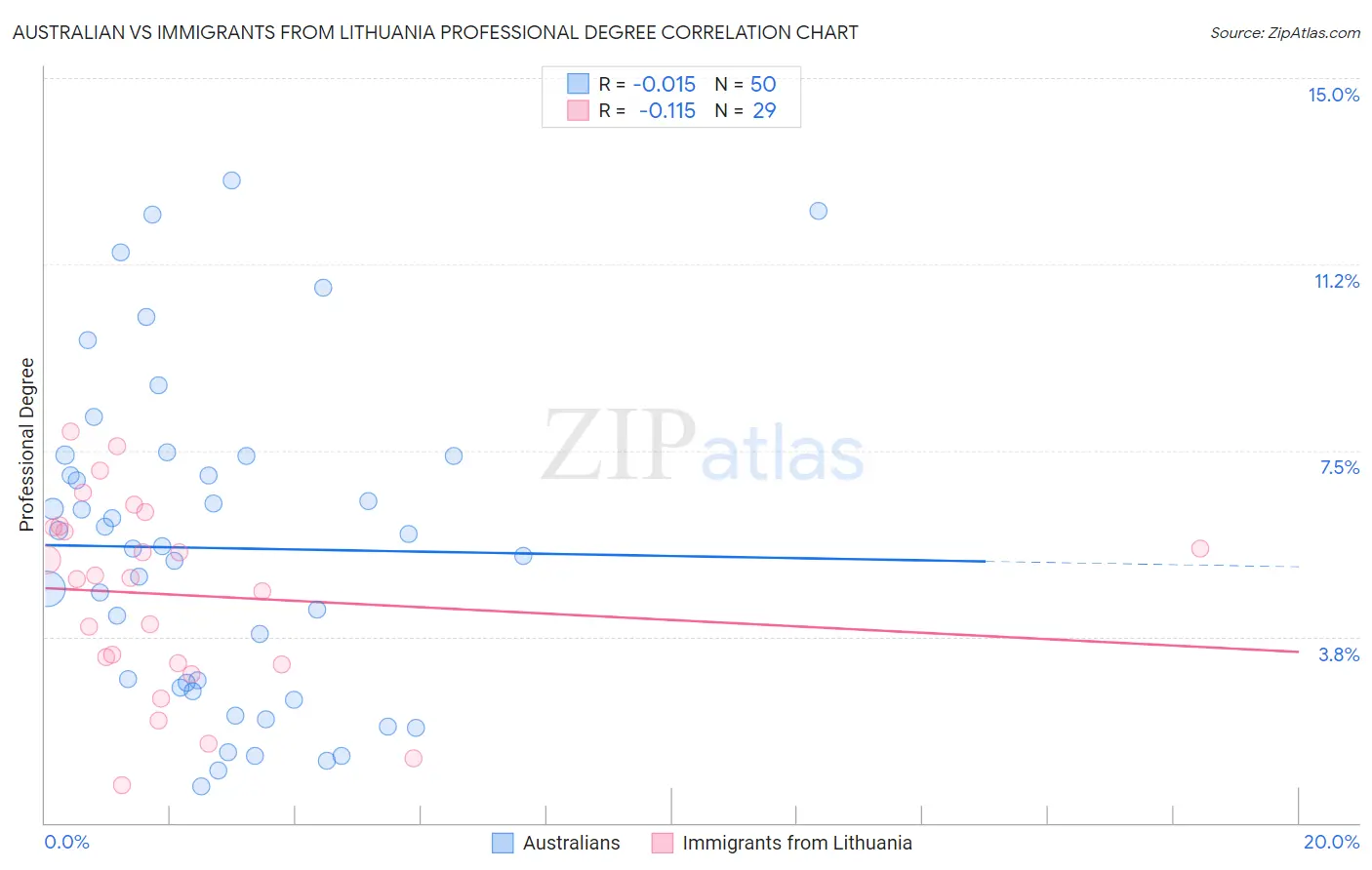 Australian vs Immigrants from Lithuania Professional Degree