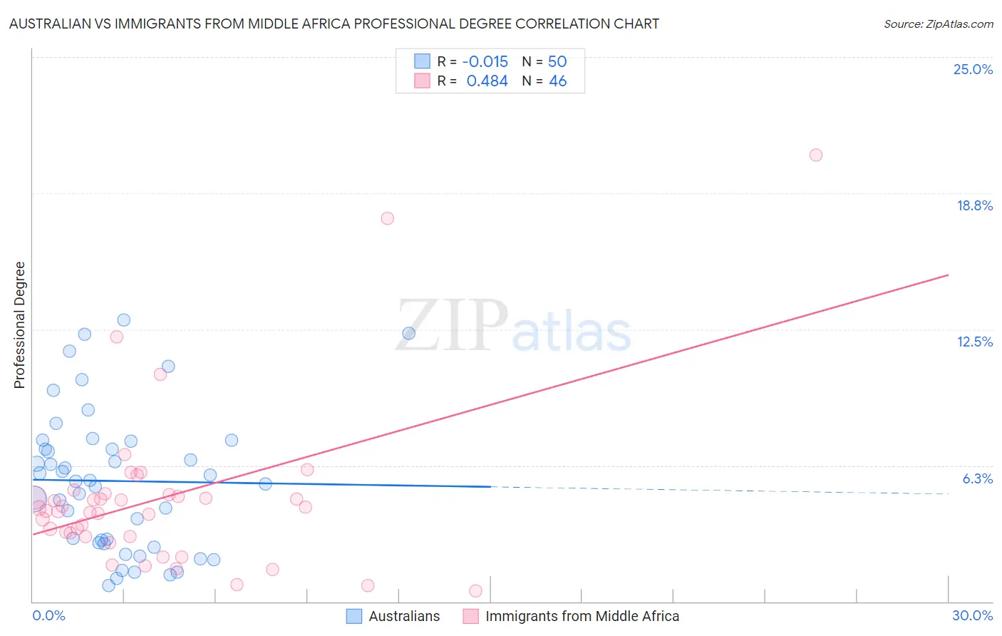 Australian vs Immigrants from Middle Africa Professional Degree