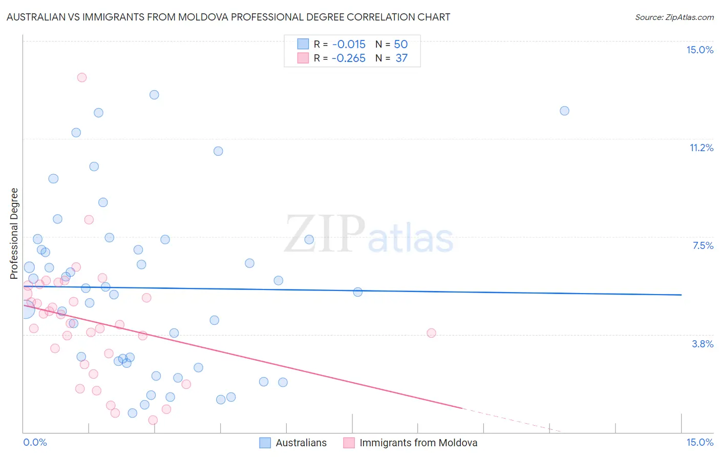 Australian vs Immigrants from Moldova Professional Degree