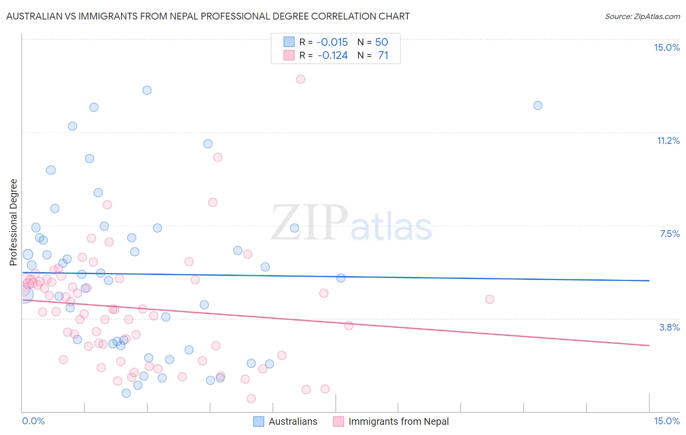 Australian vs Immigrants from Nepal Professional Degree