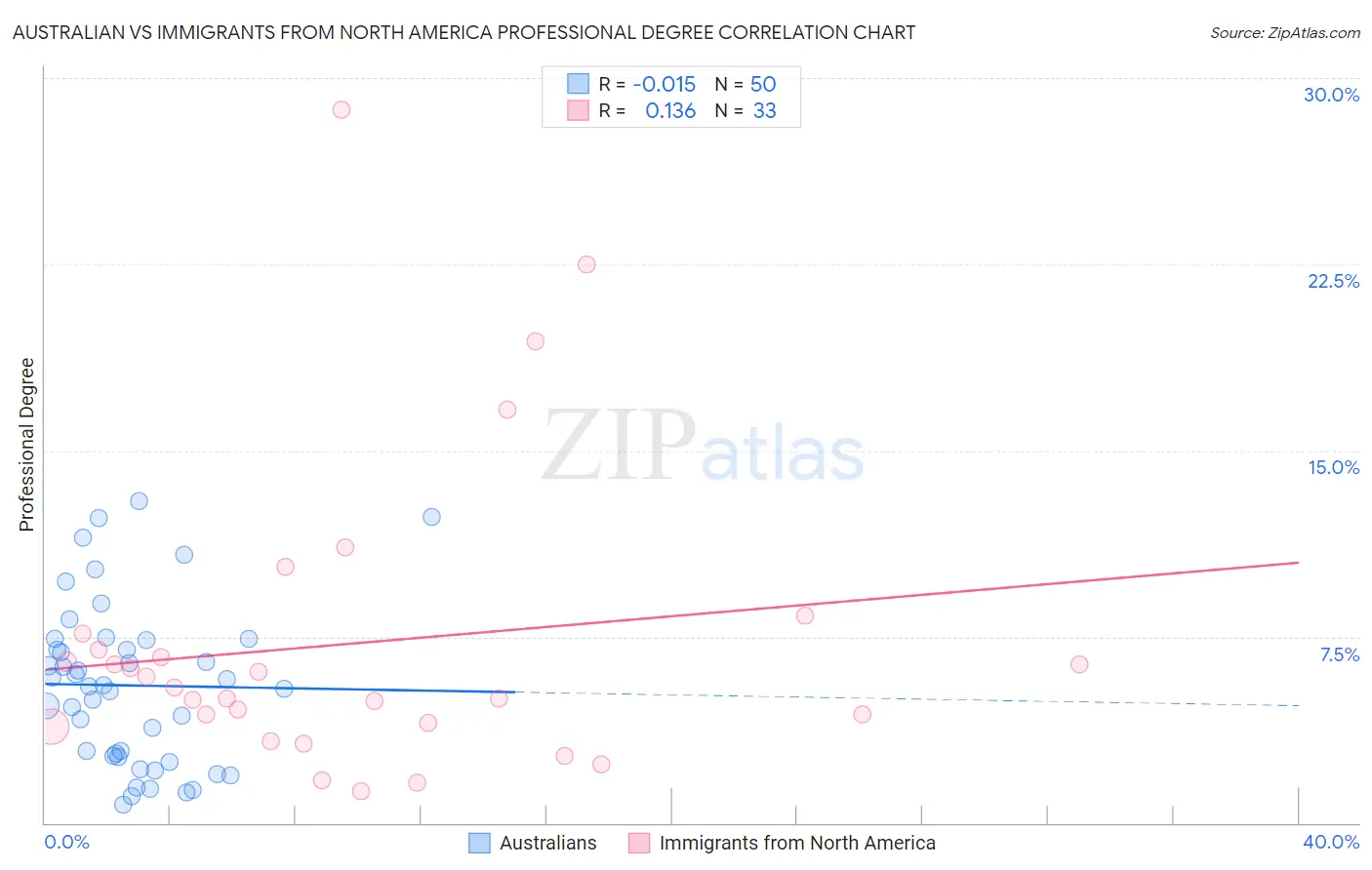 Australian vs Immigrants from North America Professional Degree