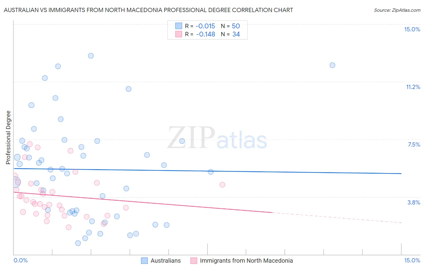 Australian vs Immigrants from North Macedonia Professional Degree