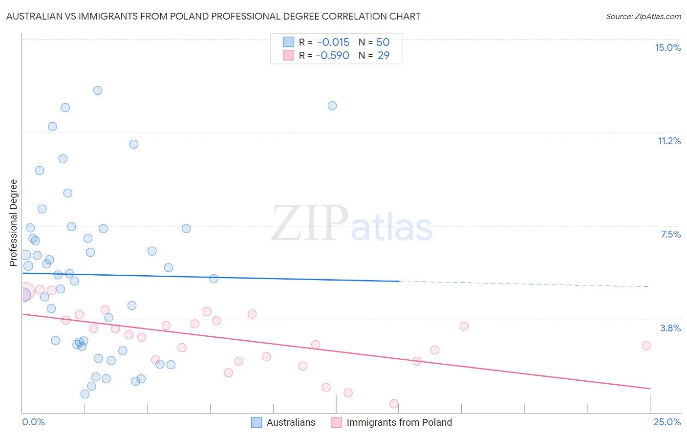 Australian vs Immigrants from Poland Professional Degree