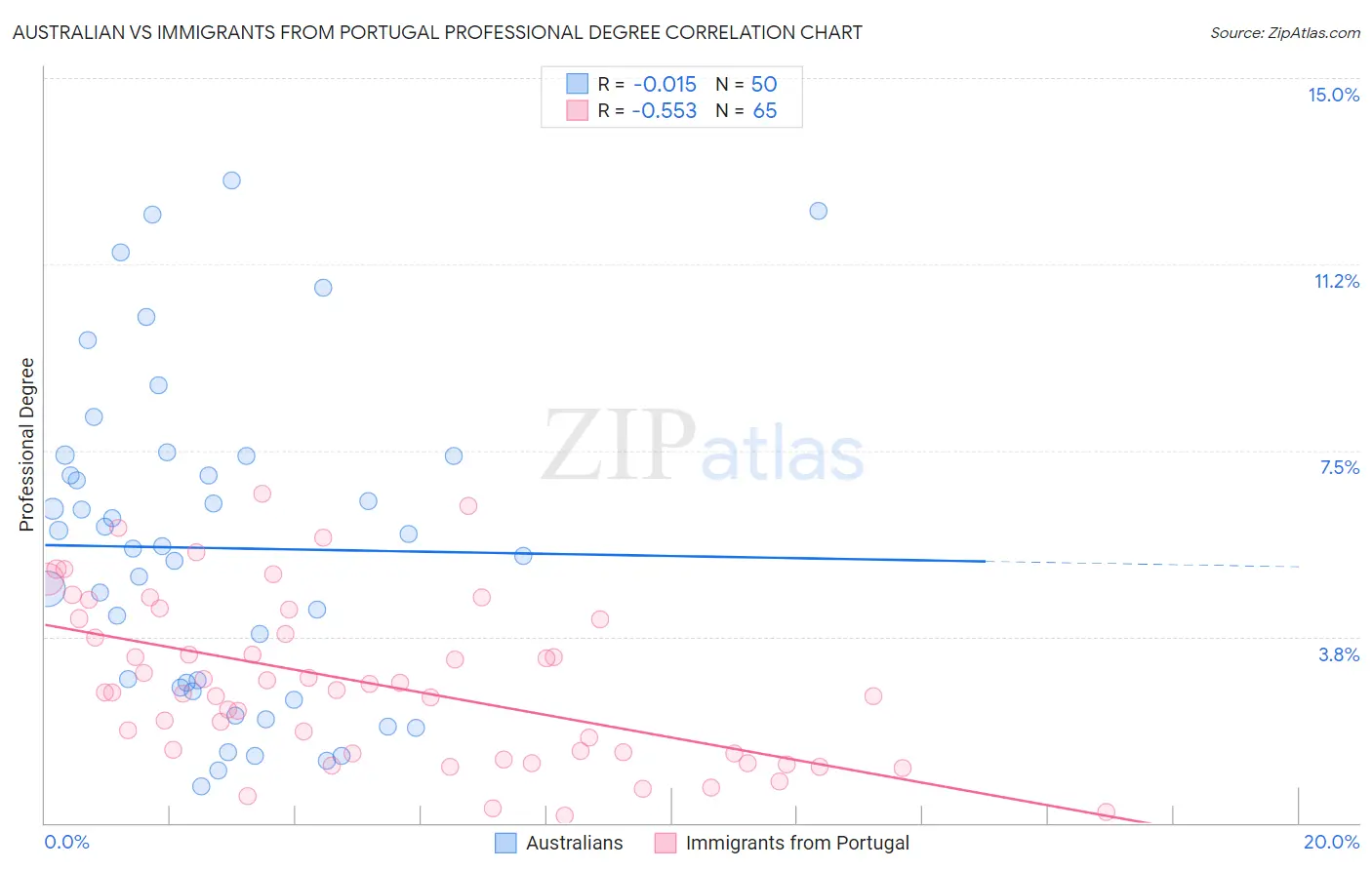 Australian vs Immigrants from Portugal Professional Degree