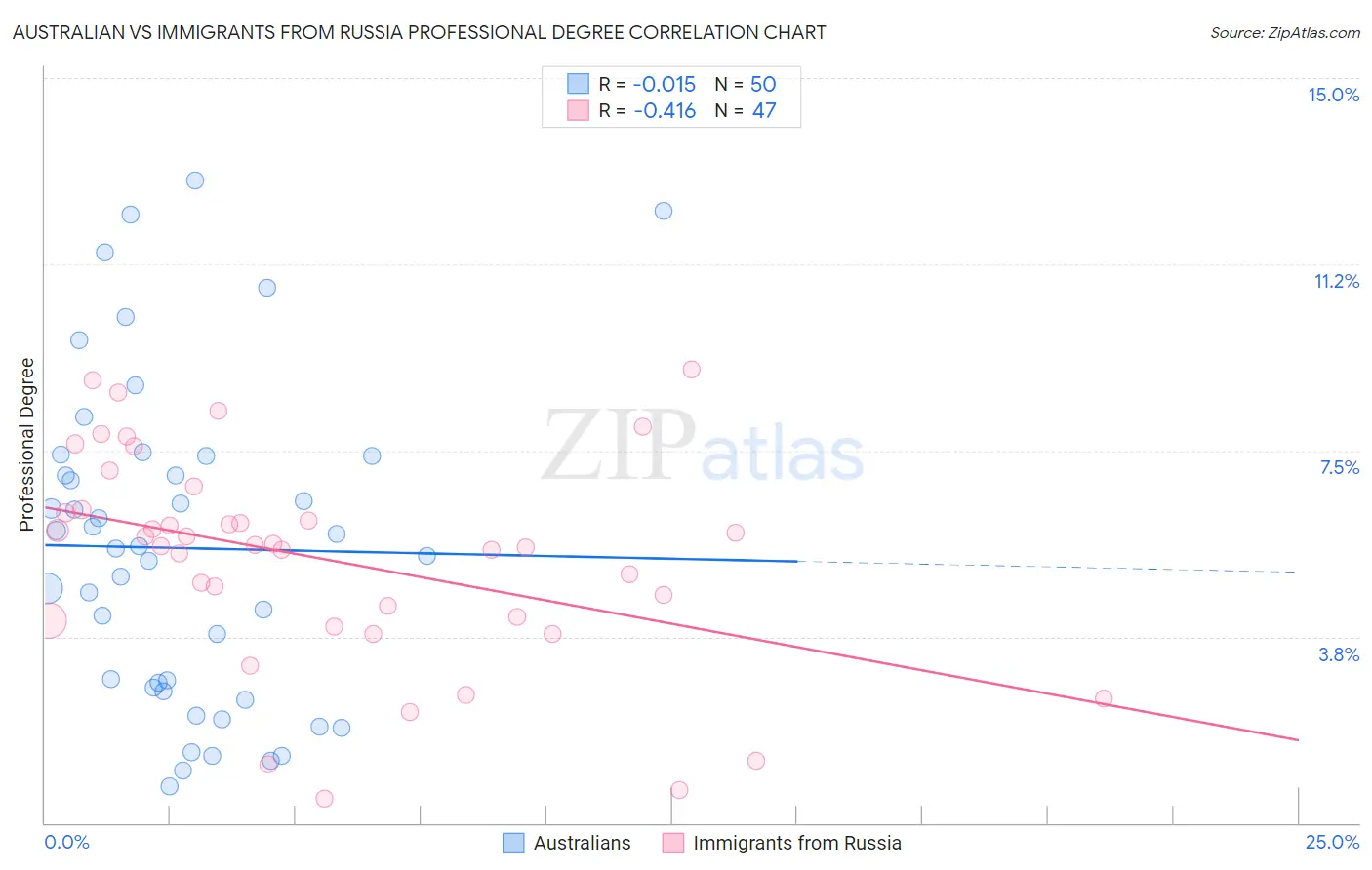 Australian vs Immigrants from Russia Professional Degree