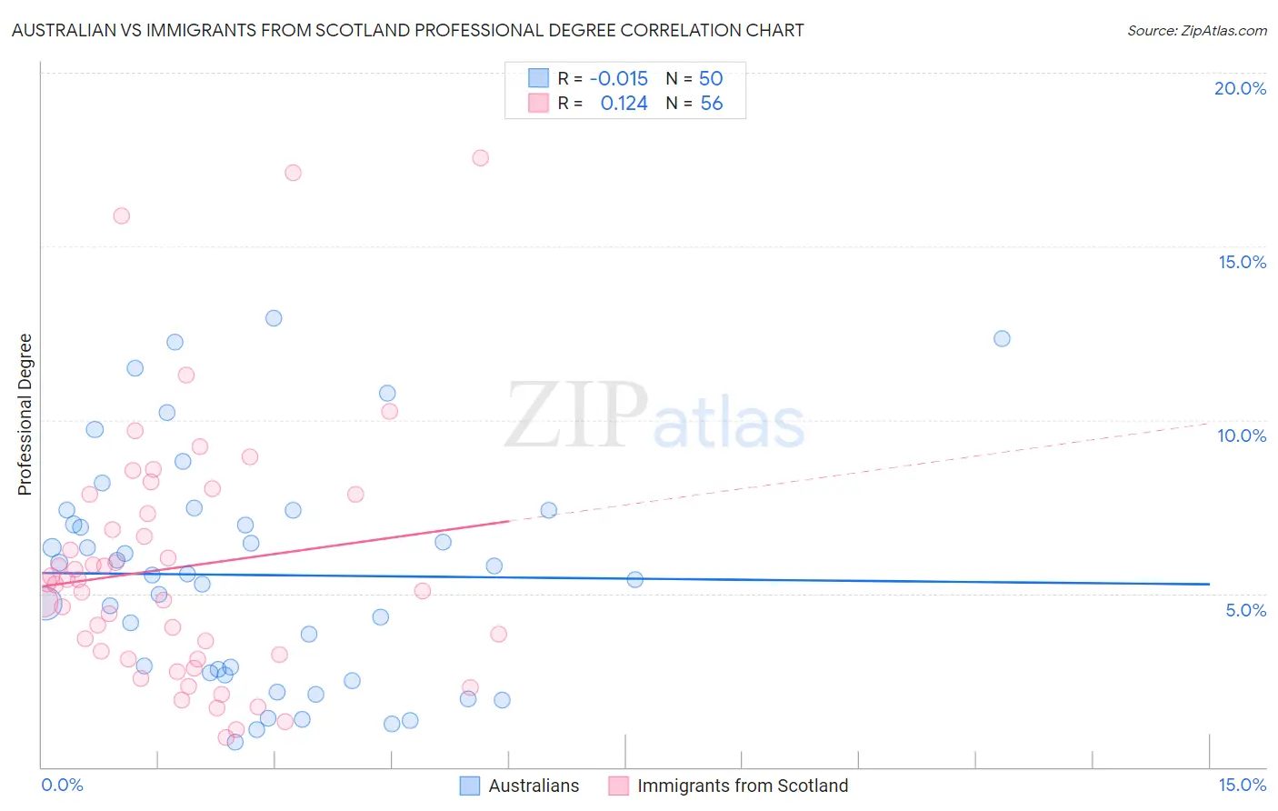 Australian vs Immigrants from Scotland Professional Degree